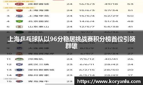 上海乒乓球队以96分稳居挑战赛积分榜首位引领群雄